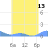 Punta Mulas tide chart for Sunday, July 13, 2025