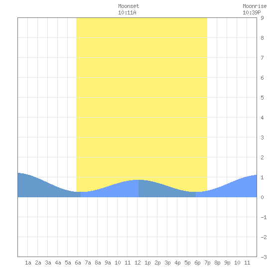 Punta Mulas tide chart for Tuesday, July 15, 2025