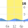 Punta Mulas tide chart for Wednesday, July 16, 2025