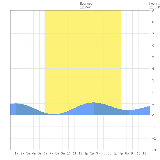 Punta Mulas tide chart for Thursday, July 17, 2025