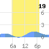 Punta Mulas tide chart for Saturday, July 19, 2025