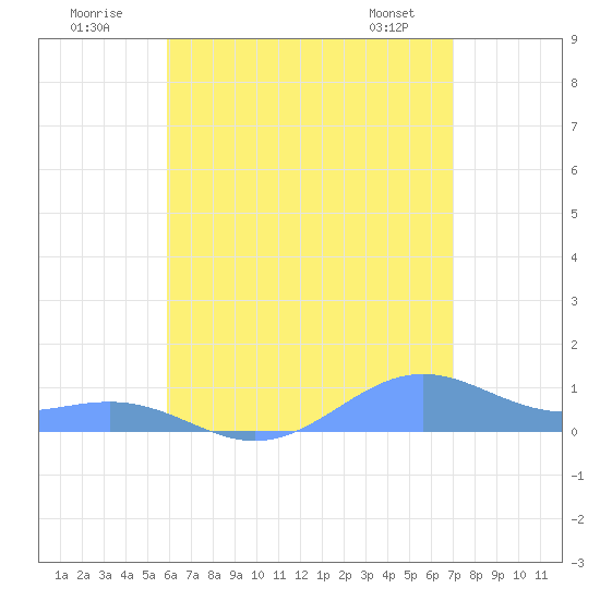 Punta Mulas tide chart for Sunday, July 20, 2025