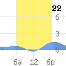 Punta Mulas tide chart for Tuesday, July 22, 2025