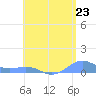 Punta Mulas tide chart for Wednesday, July 23, 2025