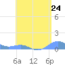 Punta Mulas tide chart for Thursday, July 24, 2025