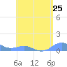 Punta Mulas tide chart for Friday, July 25, 2025