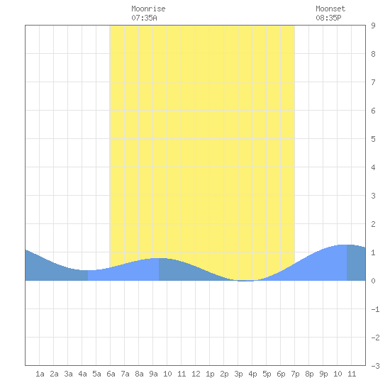 Punta Mulas tide chart for Saturday, July 26, 2025