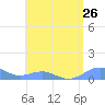 Punta Mulas tide chart for Saturday, July 26, 2025