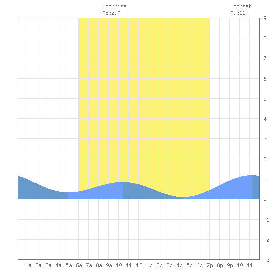 Punta Mulas tide chart for Sunday, July 27, 2025