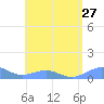 Punta Mulas tide chart for Sunday, July 27, 2025
