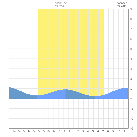 Punta Mulas tide chart for Monday, July 28, 2025