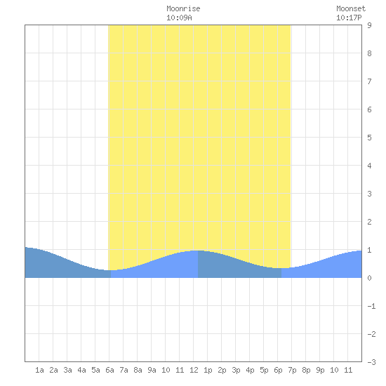 Punta Mulas tide chart for Tuesday, July 29, 2025