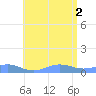 Punta Mulas tide chart for Wednesday, July 2, 2025