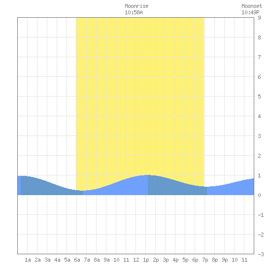 Punta Mulas tide chart for Wednesday, July 30, 2025
