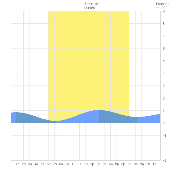 Punta Mulas tide chart for Thursday, July 31, 2025