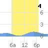 Punta Mulas tide chart for Friday, July 4, 2025