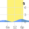 Punta Mulas tide chart for Saturday, July 5, 2025