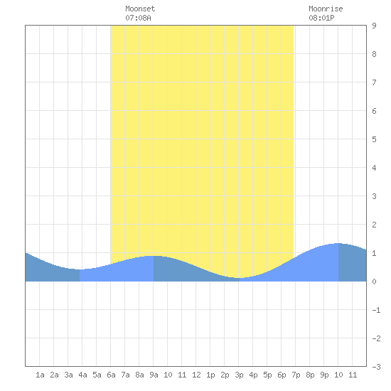 Punta Mulas tide chart for Sunday, August 10, 2025