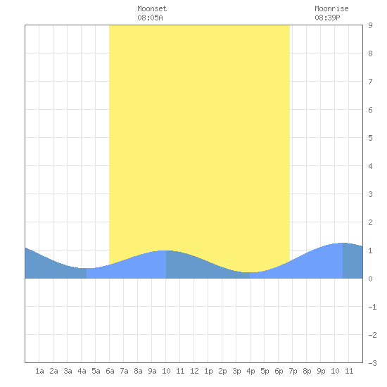 Punta Mulas tide chart for Monday, August 11, 2025