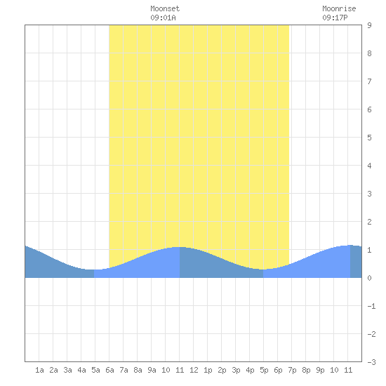 Punta Mulas tide chart for Tuesday, August 12, 2025