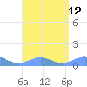 Punta Mulas tide chart for Tuesday, August 12, 2025