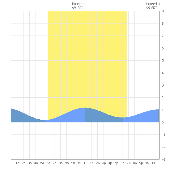 Punta Mulas tide chart for Wednesday, August 13, 2025