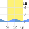 Punta Mulas tide chart for Wednesday, August 13, 2025