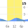 Punta Mulas tide chart for Friday, August 15, 2025