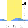 Punta Mulas tide chart for Saturday, August 16, 2025