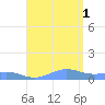 Punta Mulas tide chart for Friday, August 1, 2025