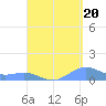 Punta Mulas tide chart for Wednesday, August 20, 2025
