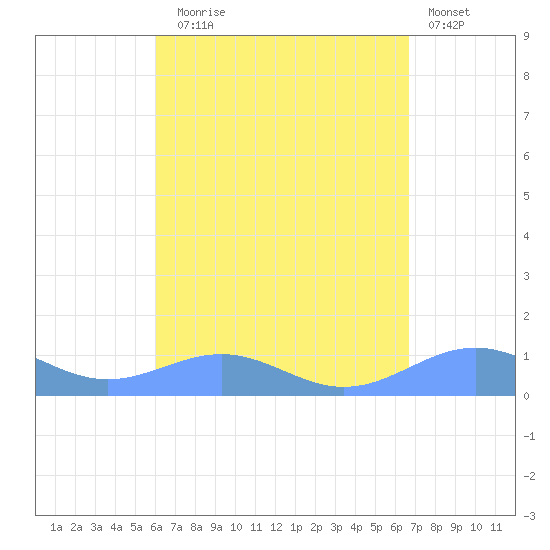 Punta Mulas tide chart for Sunday, August 24, 2025
