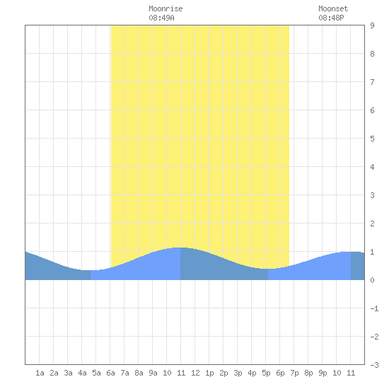 Punta Mulas tide chart for Tuesday, August 26, 2025