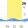 Punta Mulas tide chart for Tuesday, August 26, 2025