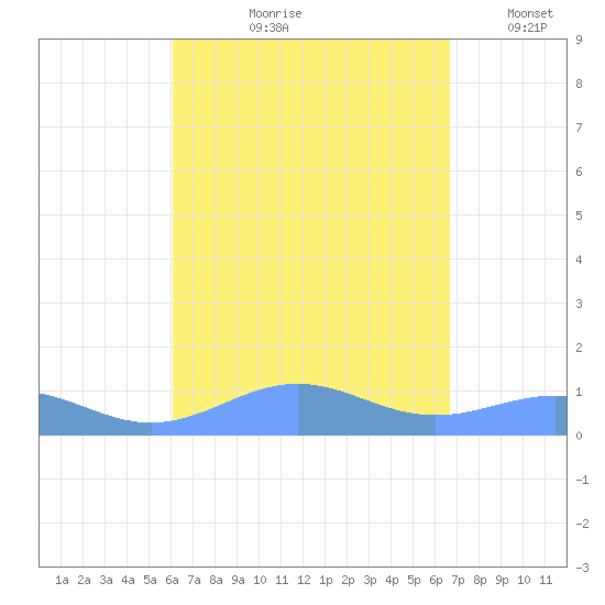Punta Mulas tide chart for Wednesday, August 27, 2025