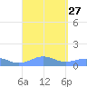 Punta Mulas tide chart for Wednesday, August 27, 2025