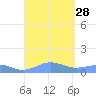 Punta Mulas tide chart for Thursday, August 28, 2025
