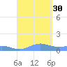 Punta Mulas tide chart for Saturday, August 30, 2025