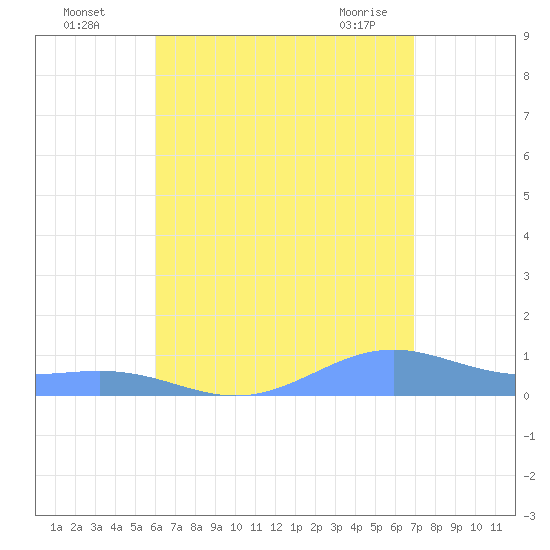 Punta Mulas tide chart for Monday, August 4, 2025