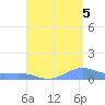 Punta Mulas tide chart for Tuesday, August 5, 2025