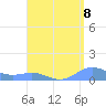 Punta Mulas tide chart for Friday, August 8, 2025
