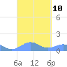 Punta Mulas tide chart for Wednesday, September 10, 2025
