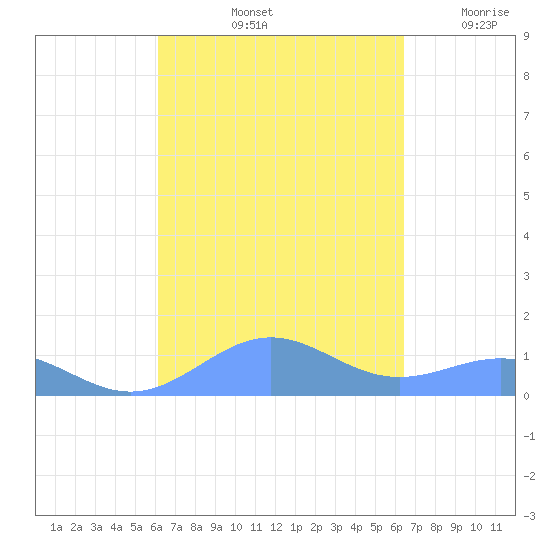 Punta Mulas tide chart for Thursday, September 11, 2025