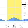 Punta Mulas tide chart for Thursday, September 11, 2025