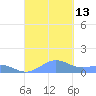Punta Mulas tide chart for Saturday, September 13, 2025