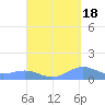 Punta Mulas tide chart for Thursday, September 18, 2025