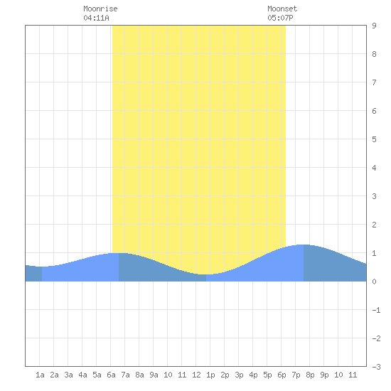 Punta Mulas tide chart for Friday, September 19, 2025