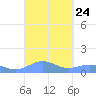 Punta Mulas tide chart for Wednesday, September 24, 2025