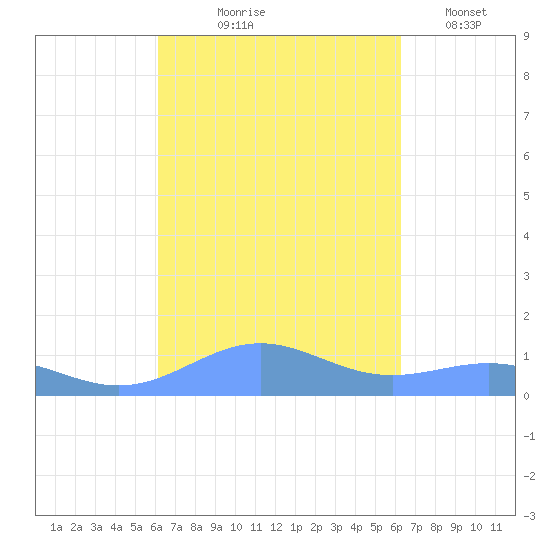 Punta Mulas tide chart for Thursday, September 25, 2025