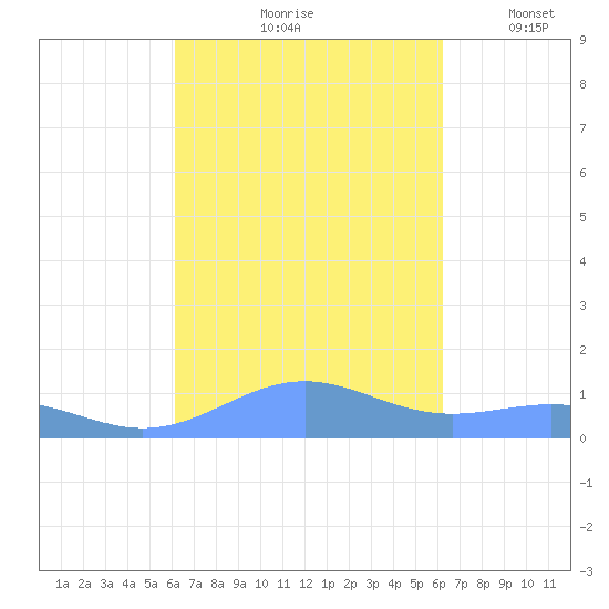 Punta Mulas tide chart for Friday, September 26, 2025